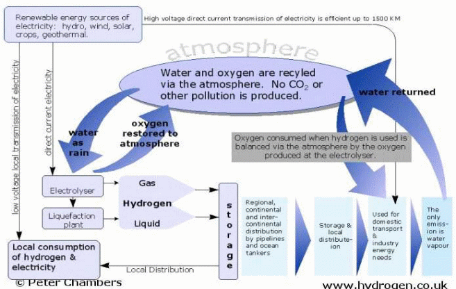An illustration of how hydrogen technology works in the automobile sector in order to reduce the negative effects of climate change