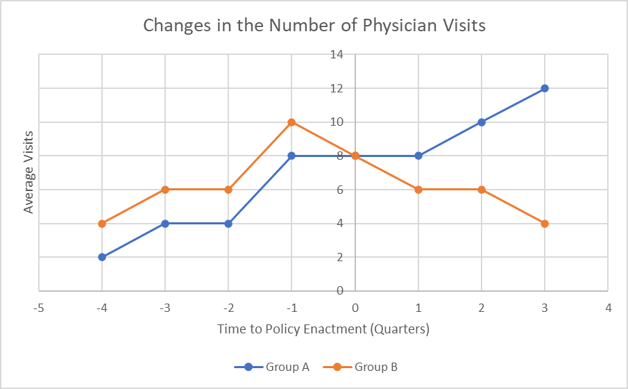 Changes in the number of physician visits