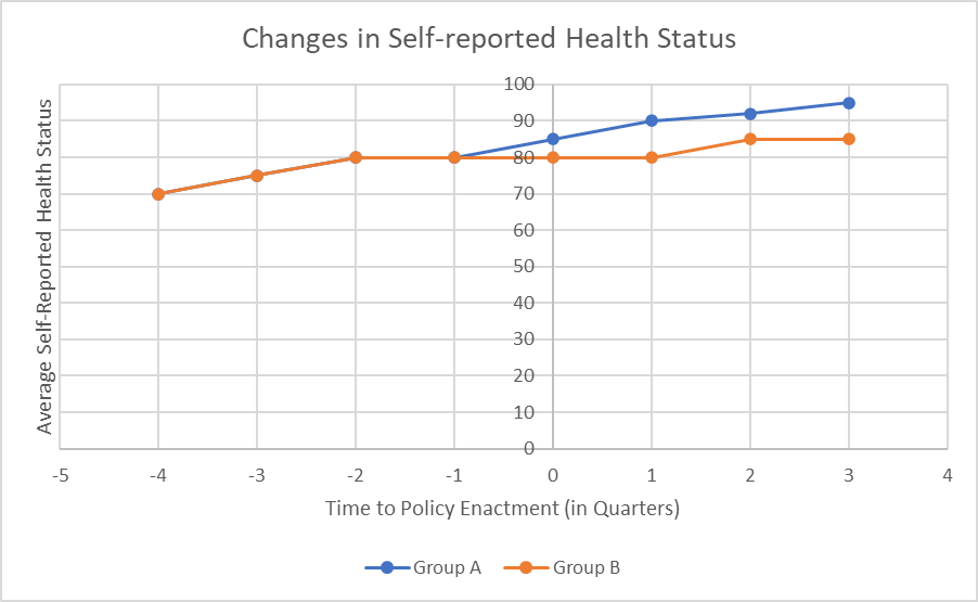 Changes in the self-reported health status