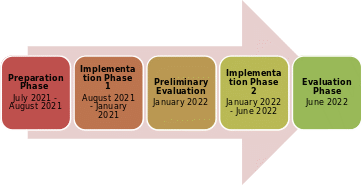 Project timeline