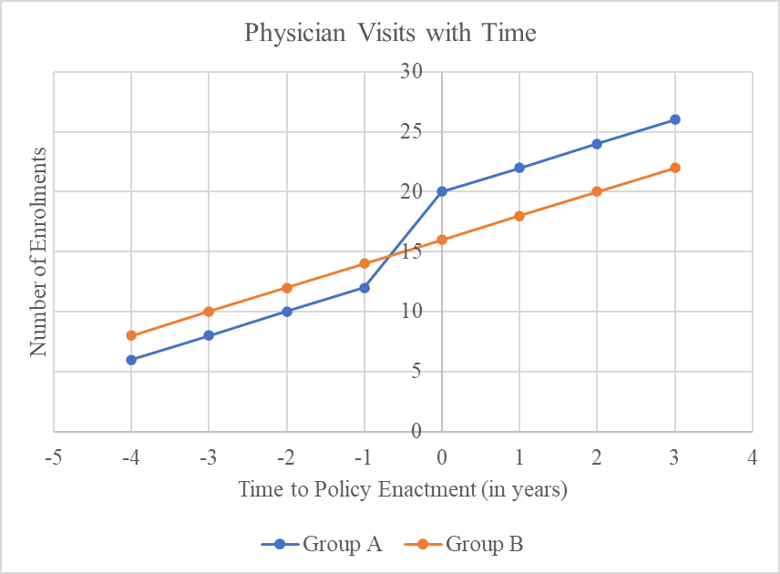 Physician visits with time before and post-policy enactment.