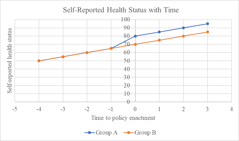 Self-reported health status with time before and post-policy enactment.