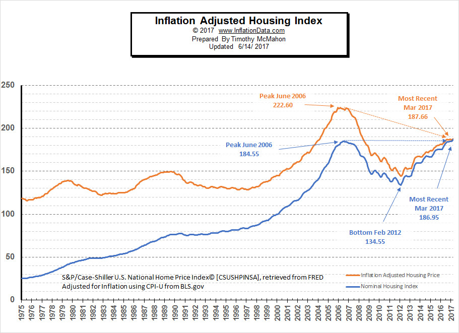 Inflation rate influence on Housing Index.
