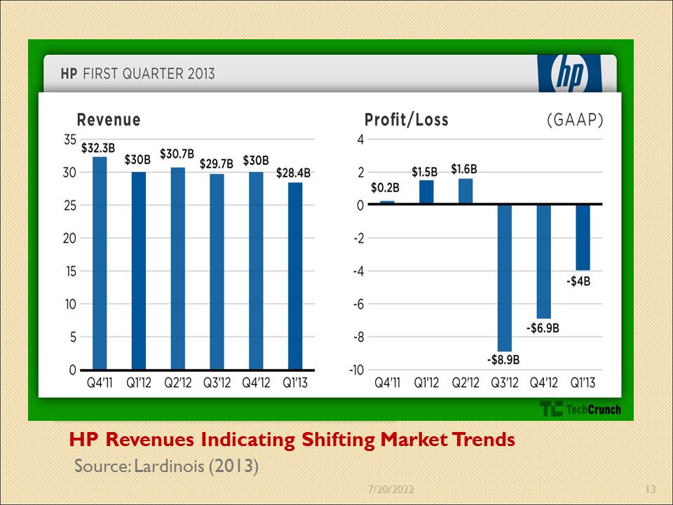 HP Revenues Indicating Shifting Market Trends