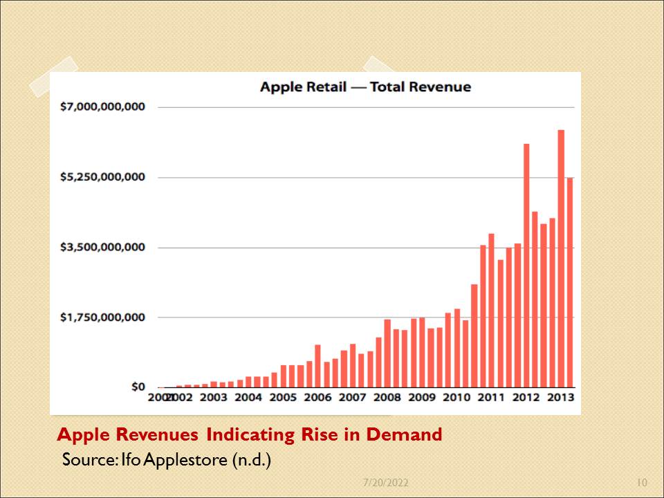 Apple Revenues Indicating Rise in Demand
