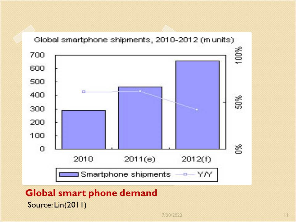 Global smart phone demand