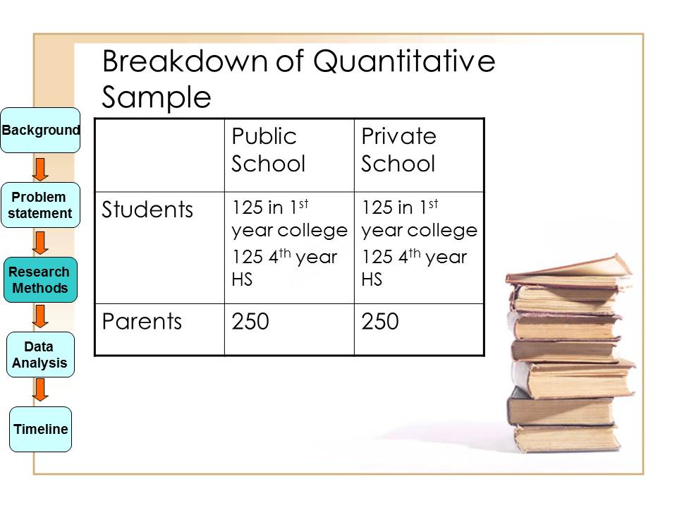 Breakdown of Quantitative Sample