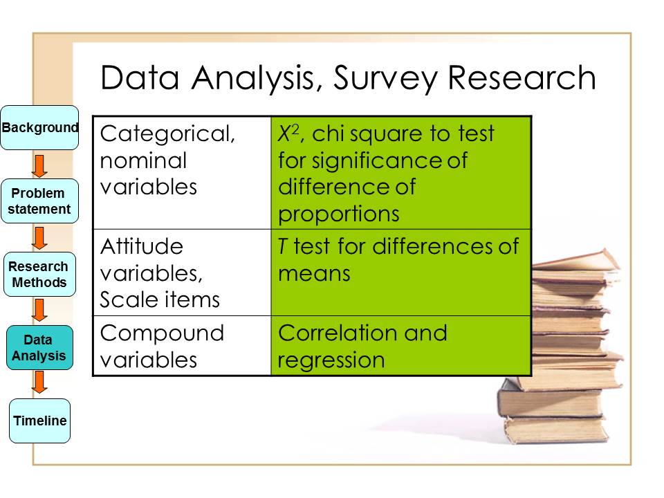 Data Analysis, Survey Research