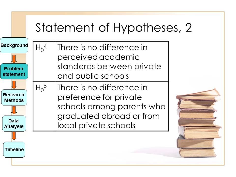 Statement of Hypotheses