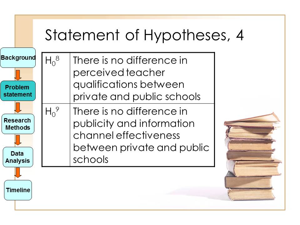Statement of Hypotheses