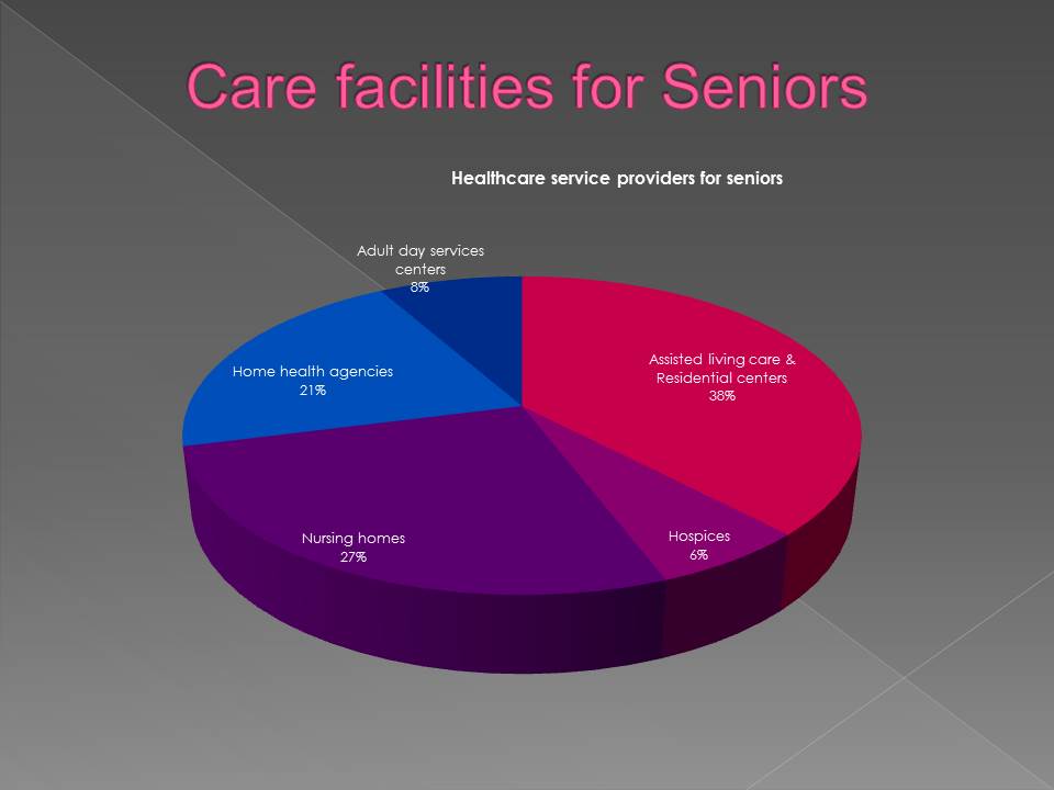 Care facilities for Seniors