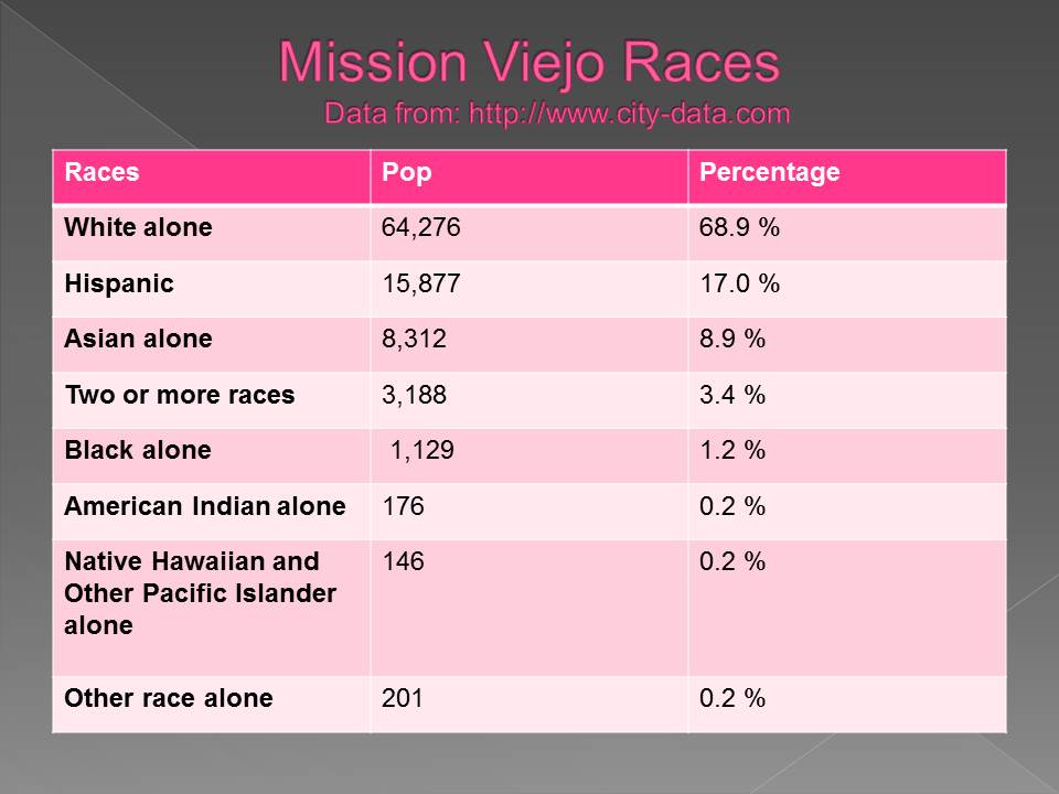 Mission Viejo Races
