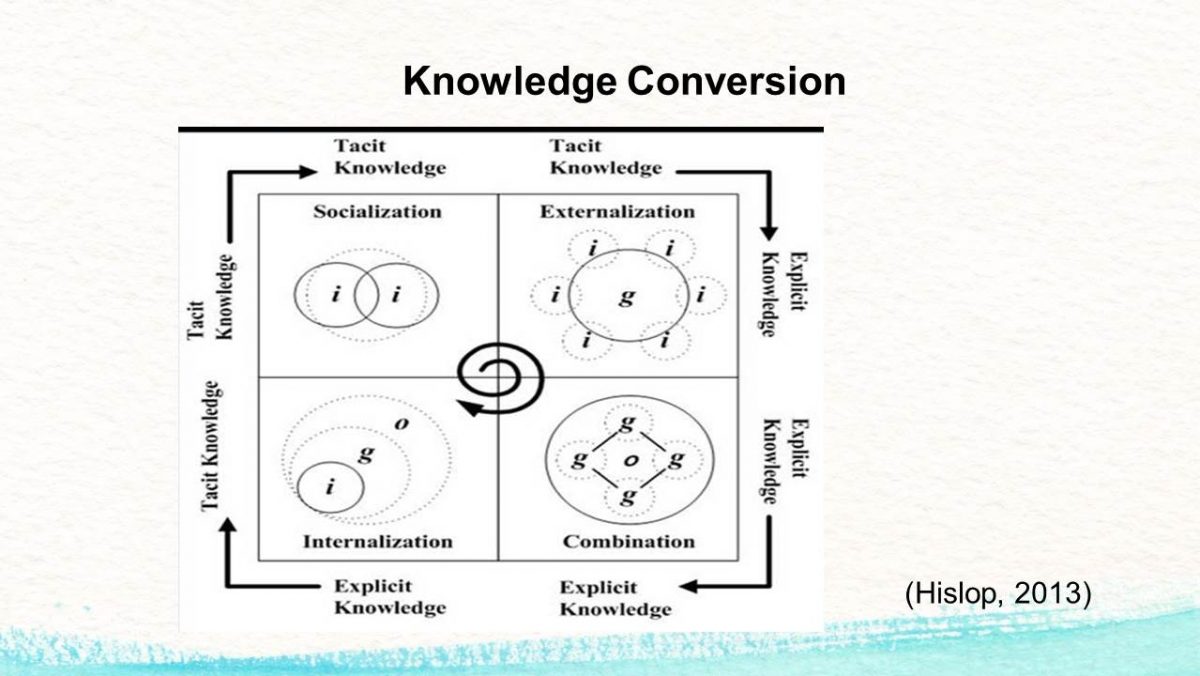Knowledge Conversion