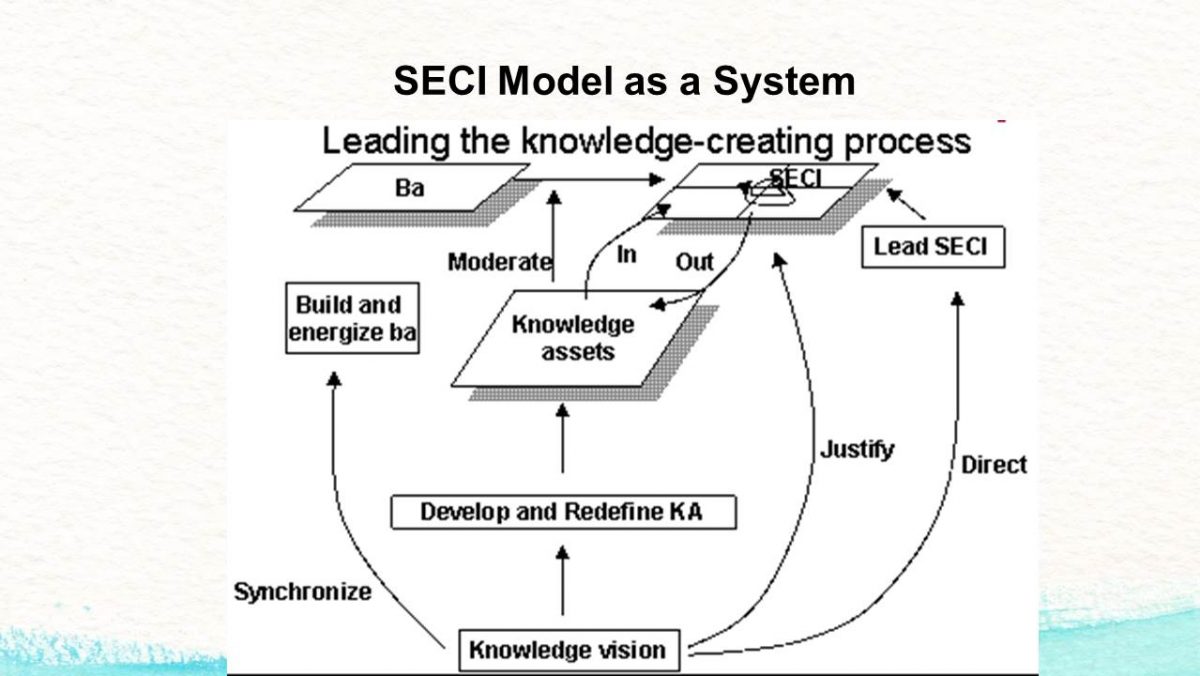 SECI Model as a System