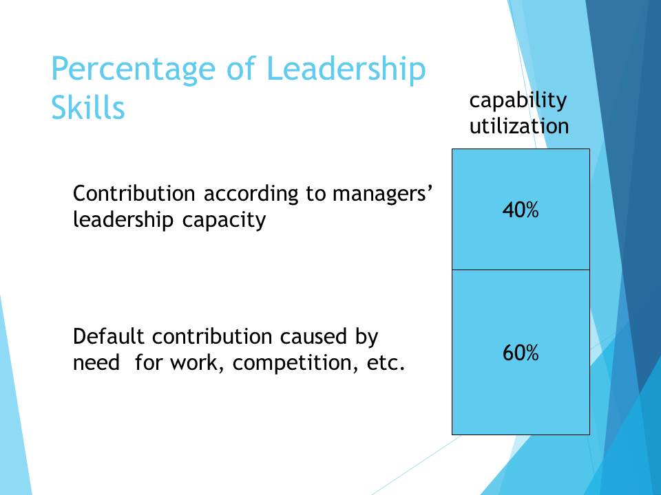 Percentage of Leadership Skills