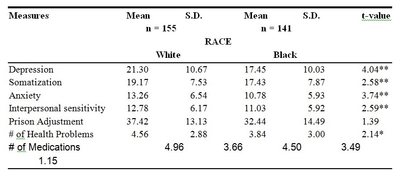 Mean Differences in Mental/Health Measures by Race