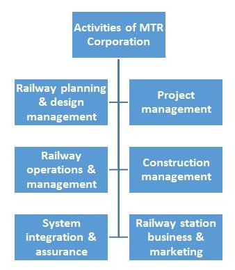 Activities of MTR Corporation