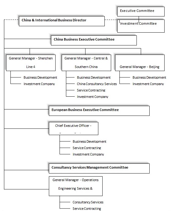 Management Structure of China & International Business Division