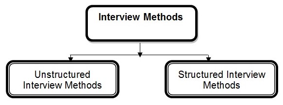 Types of methods for Interviews