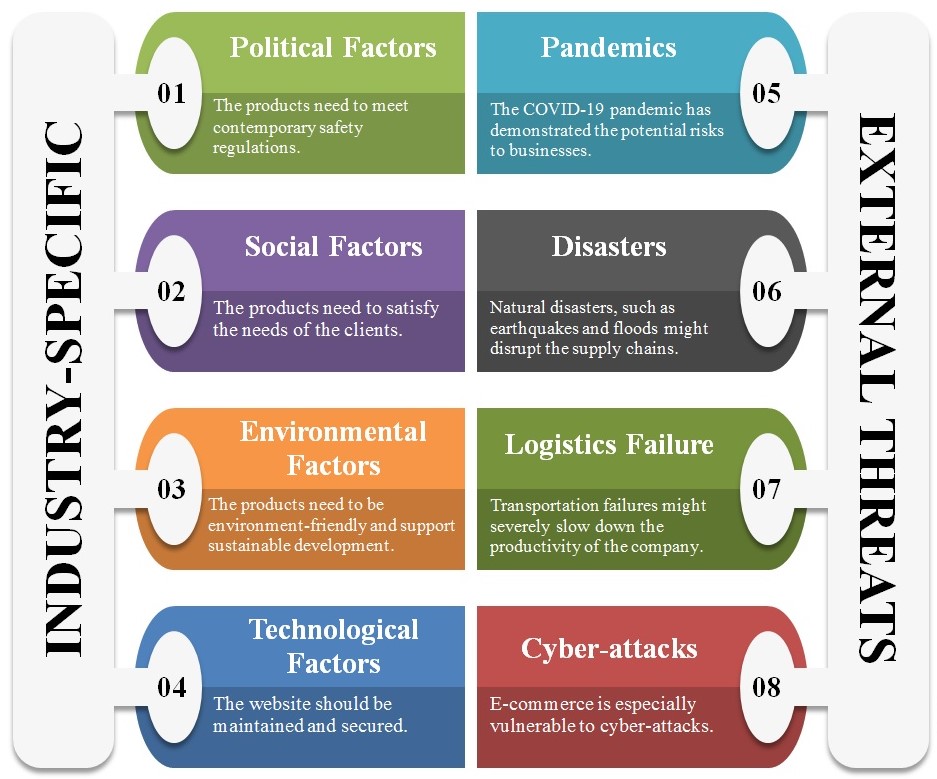 Industry-specific and External Threats to Business