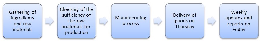 Product Method (Process Flow Chart + Routine Sheets)