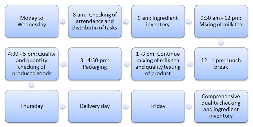 Product Method (Process Flow Chart + Routine Sheets)
