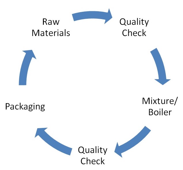 Flow Pattern within the Product Department (Circular)