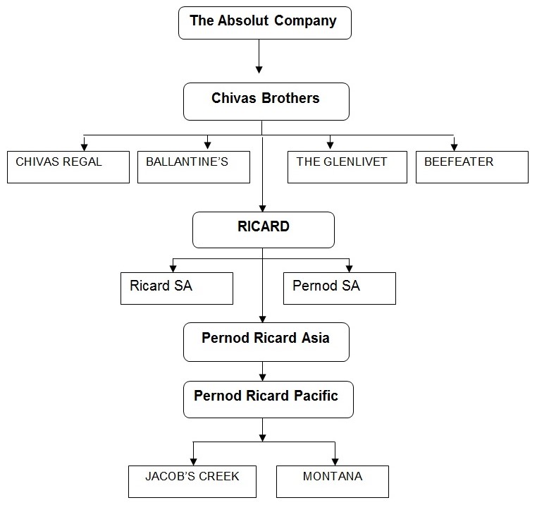Organisational structure of Pernod Ricard