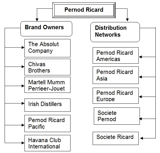 Organisational structure of Pernod Ricard according to Brand Owners and Distribution Networks