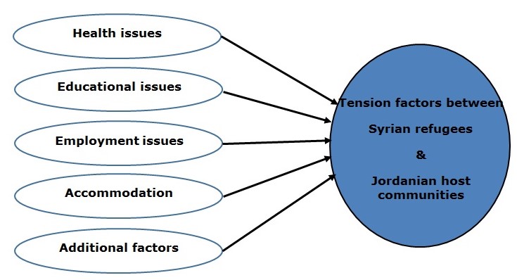 Preliminary Research conceptual framework