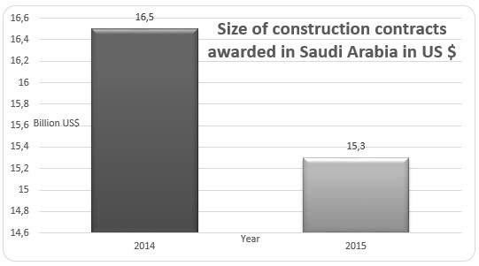 Size of construction contracts awarded in Saudi Arabia in USD.