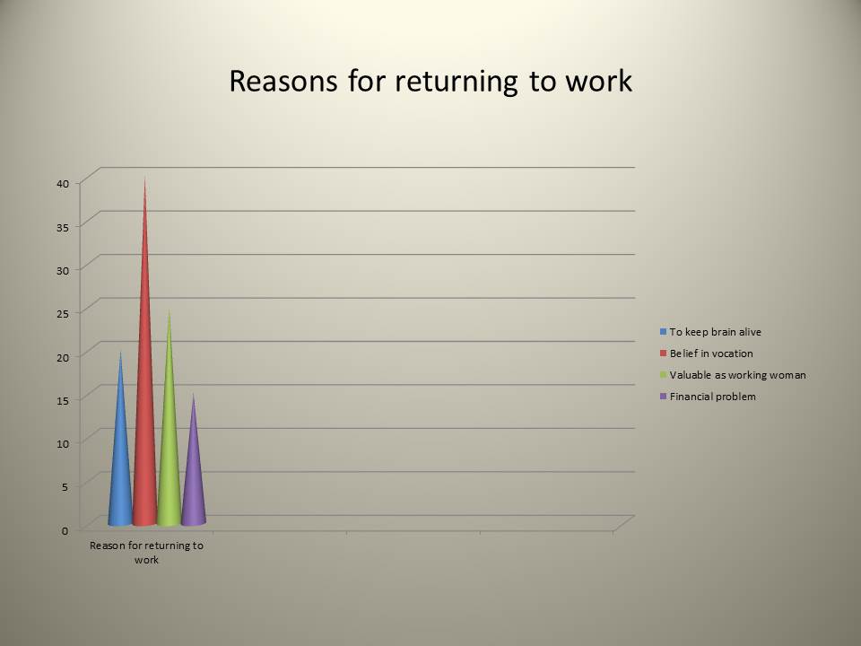 Reasons for returning to work.