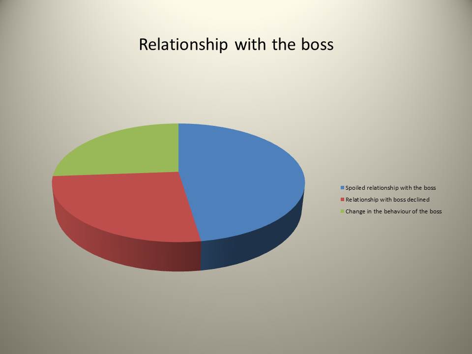 Relationship with the boss.