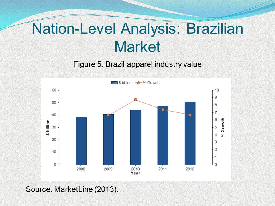 Brazil apparel industry value. Source: MarketLine