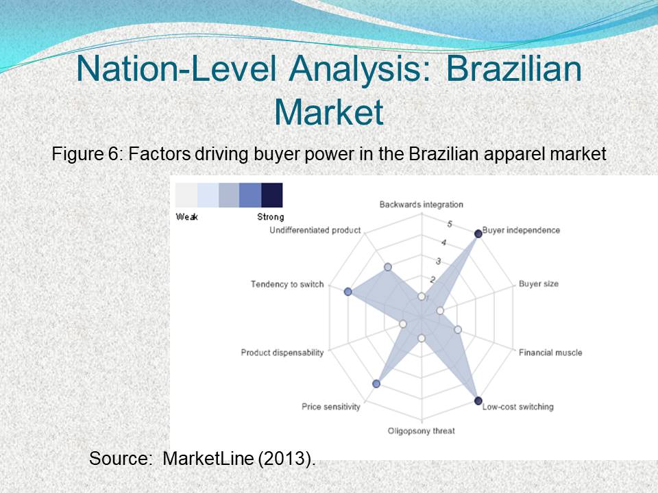  Factors driving buyer power in the Brazilian apparel market