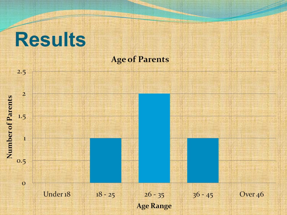 Age of Parents