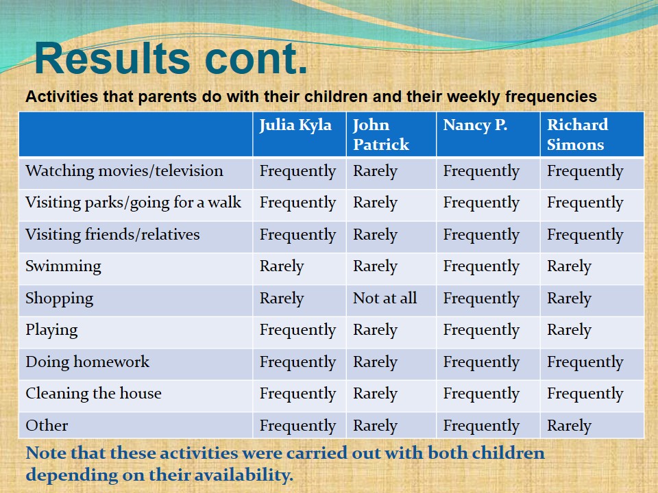 Activities that parents do with their children and their weekly frequencies