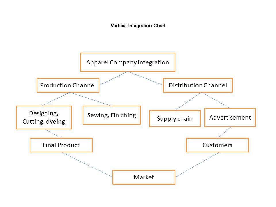 Vertical Integration Chart.