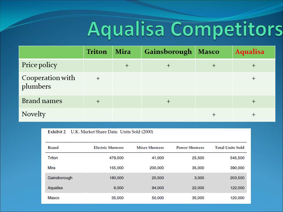 Aqualisa Competitors