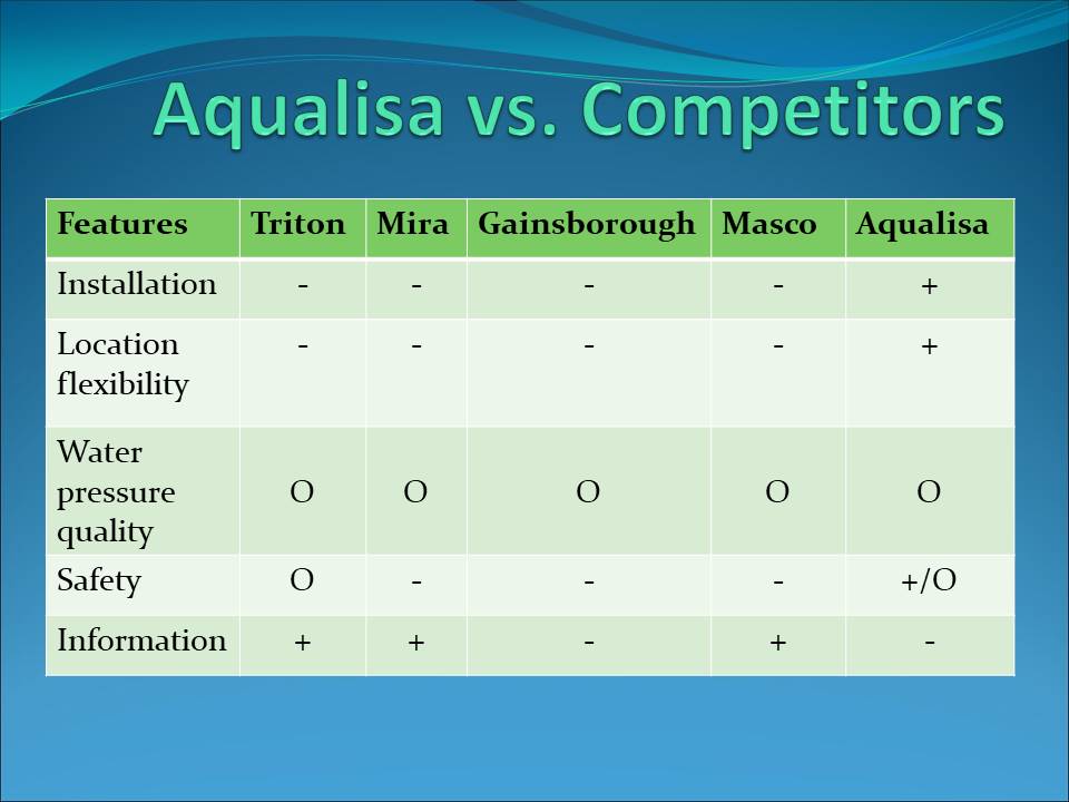 Aqualisa vs. Competitors
