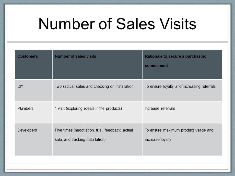 Number of Sales Visits 