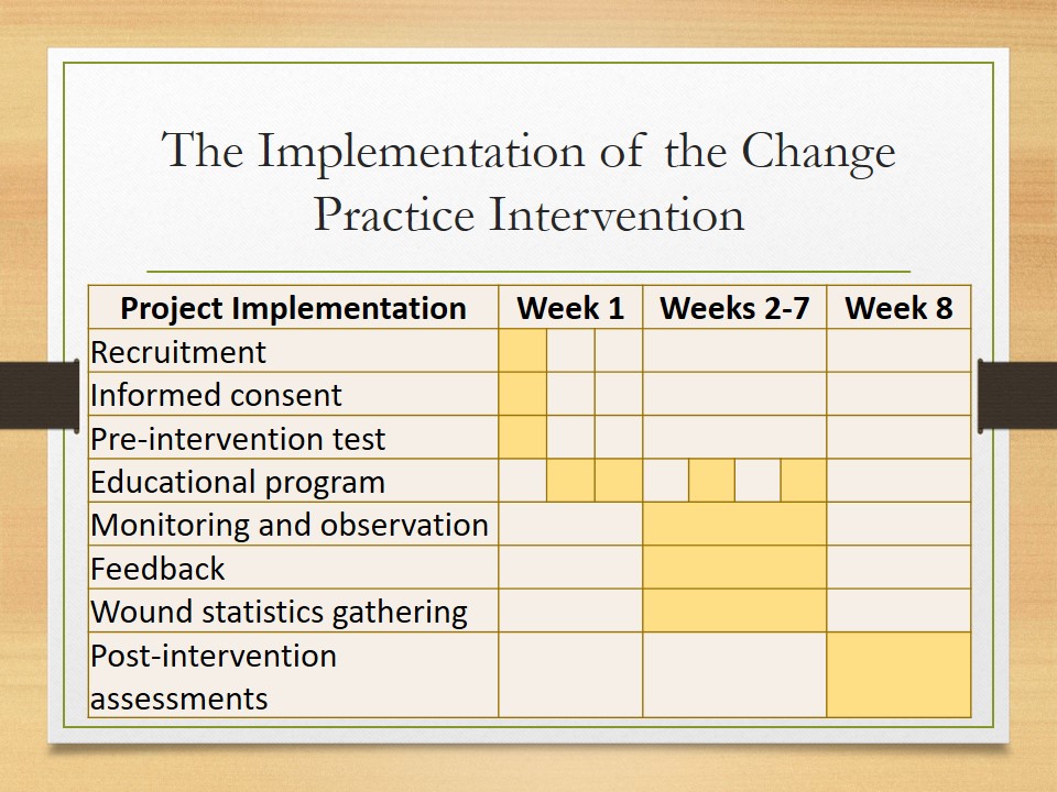 The Implementation of the Change Practice Intervention