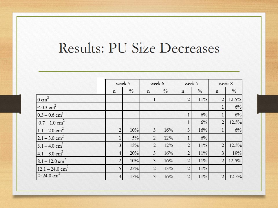 PU Size Decreases