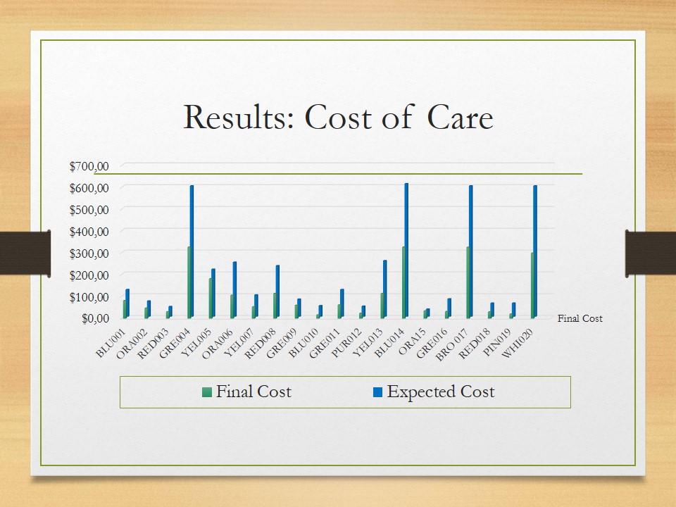 Cost of Care