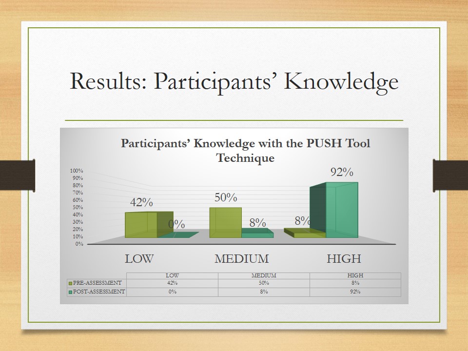 Participants’ Knowledge