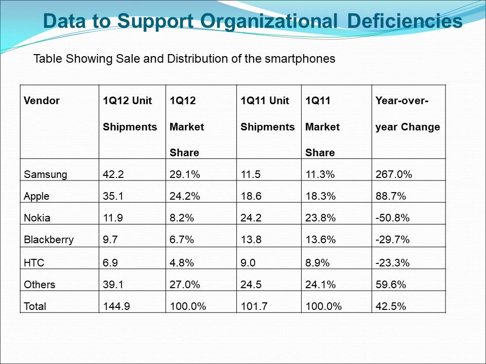  Data to Support Organizational Deficiencies