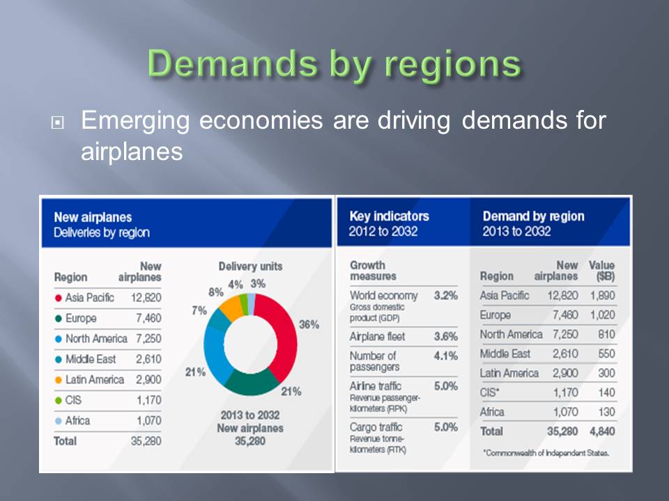 Demands by regions