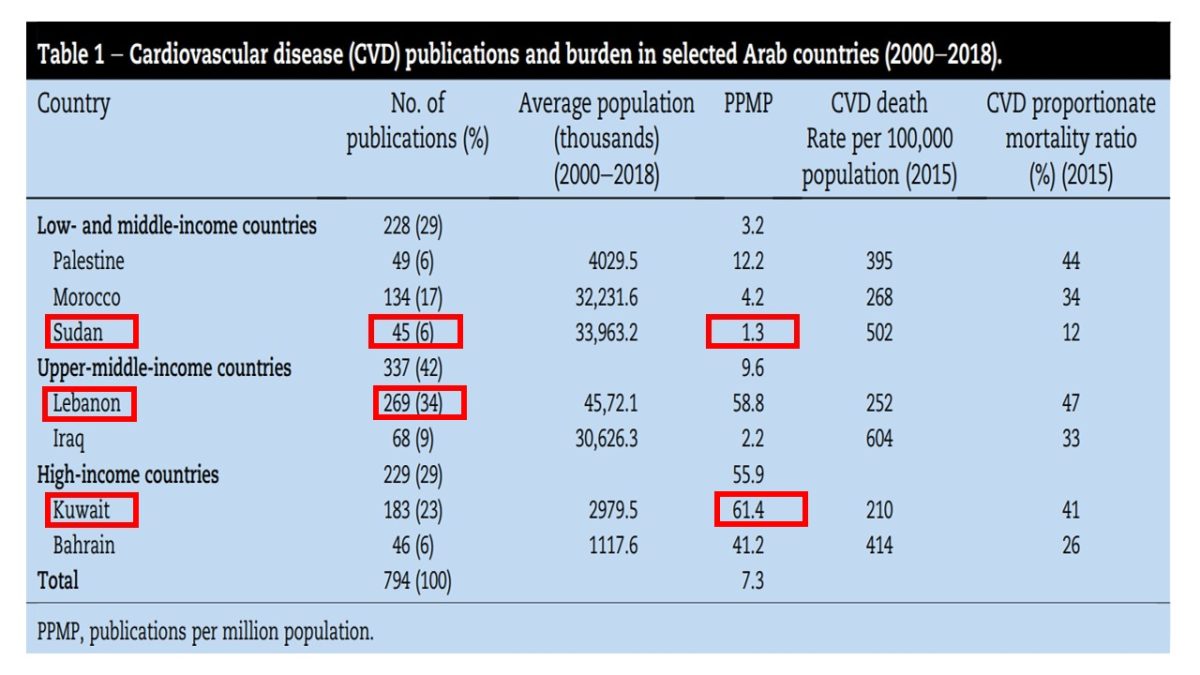 Cardiovascular disease (CVD) publications and burden in selected Arab countries (2000-2018)