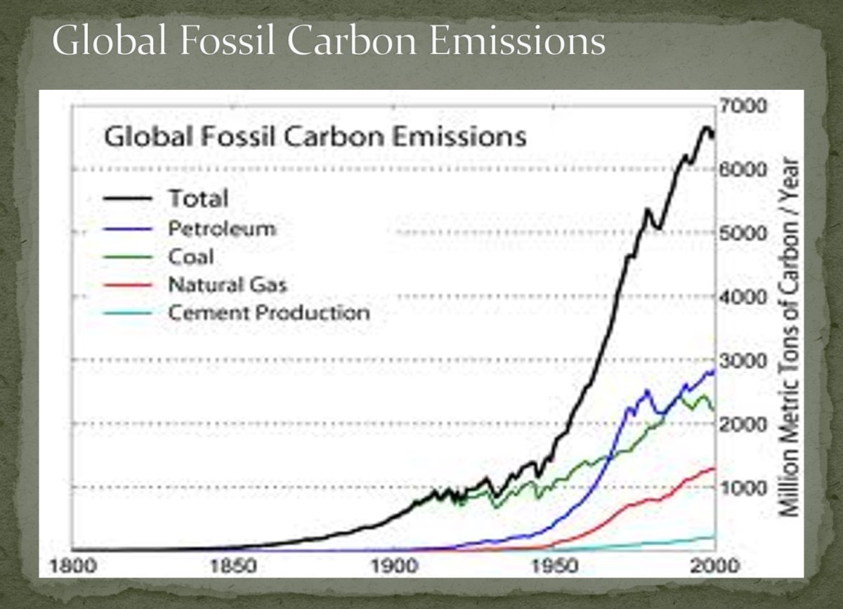 Global Fossil Carbon Emissions