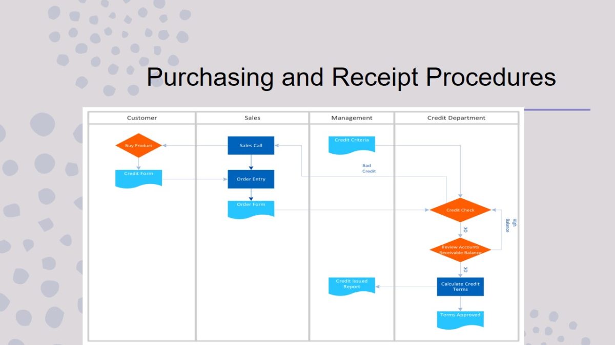 Purchasing and Receipt Procedures